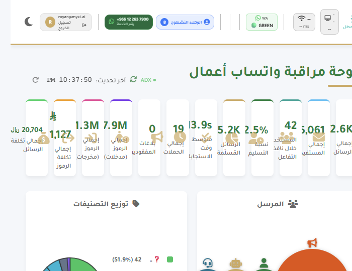لوحة المراقبة الفعلية في منصة Xi تعرض مؤشرات واتساب والتصنيفات ومصادر الرسائل